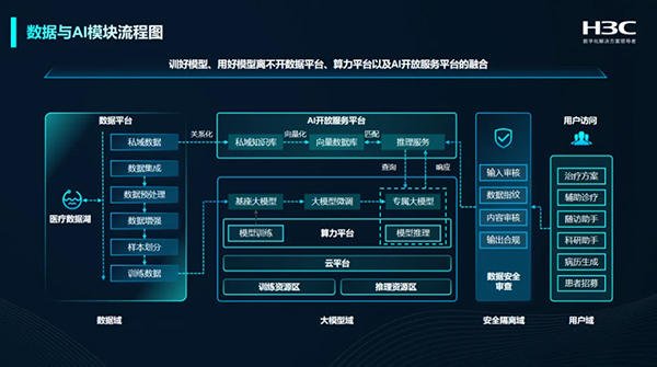 AI+大數(shù)據(jù)雙輪驅(qū)動 醫(yī)院變革下新華三的破局之匙與人工智能應(yīng)用軟件開發(fā)